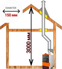 Комплект дымохода для котла А4 диамтер 150 (160) мм купить в Гродно