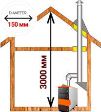 Комплект дымохода для котла А12 диамтер 150 (160) мм купить в Гродно